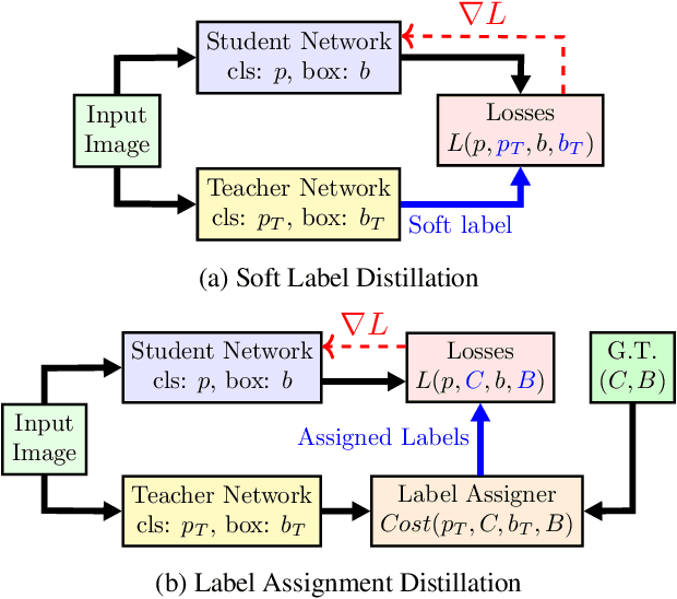 Figure 1 for Improving Object Detection by Label Assignment Distillation