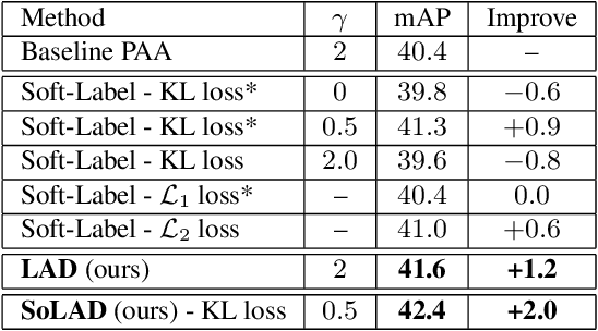 Figure 4 for Improving Object Detection by Label Assignment Distillation