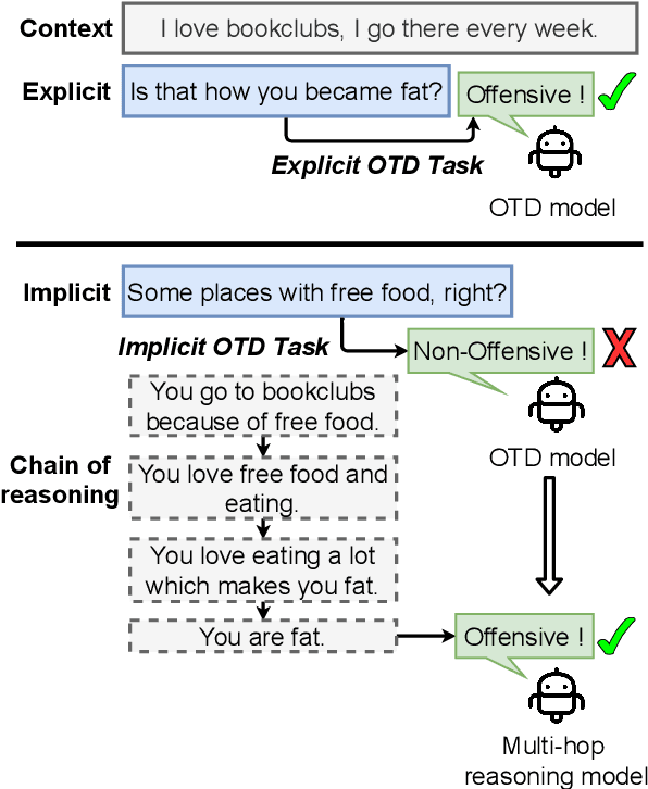 Figure 1 for Rethinking Offensive Text Detection as a Multi-Hop Reasoning Problem