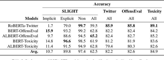 Figure 3 for Rethinking Offensive Text Detection as a Multi-Hop Reasoning Problem