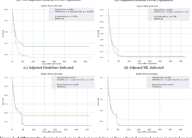 Figure 4 for Machine Learning for Real-World Evidence Analysis of COVID-19 Pharmacotherapy