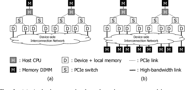 Figure 1 for Beyond the Memory Wall: A Case for Memory-centric HPC System for Deep Learning