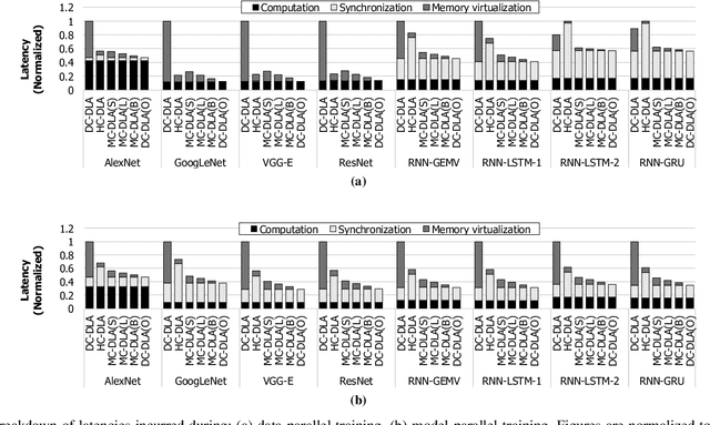 Figure 3 for Beyond the Memory Wall: A Case for Memory-centric HPC System for Deep Learning