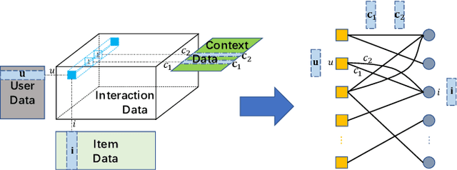 Figure 1 for Graph Convolution Machine for Context-aware Recommender System