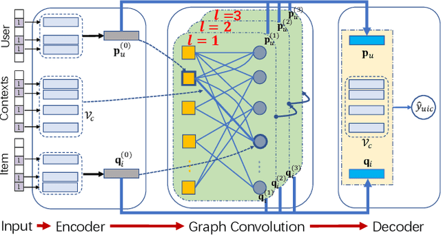 Figure 2 for Graph Convolution Machine for Context-aware Recommender System