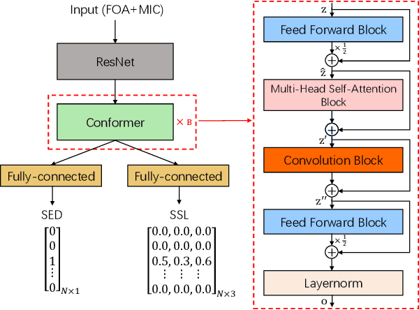 Figure 4 for A Four-Stage Data Augmentation Approach to ResNet-Conformer Based Acoustic Modeling for Sound Event Localization and Detection