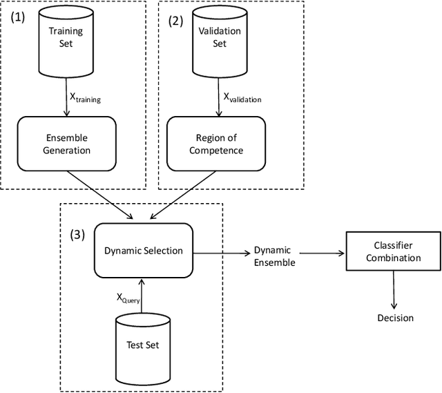 Figure 1 for A Method For Dynamic Ensemble Selection Based on a Filter and an Adaptive Distance to Improve the Quality of the Regions of Competence