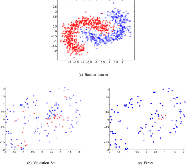 Figure 2 for A Method For Dynamic Ensemble Selection Based on a Filter and an Adaptive Distance to Improve the Quality of the Regions of Competence