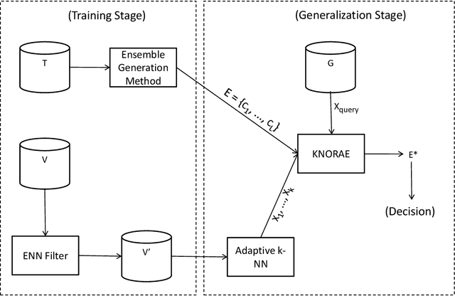 Figure 3 for A Method For Dynamic Ensemble Selection Based on a Filter and an Adaptive Distance to Improve the Quality of the Regions of Competence