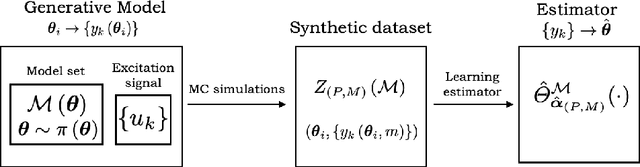 Figure 3 for DeepBayes -- an estimator for parameter estimation in stochastic nonlinear dynamical models