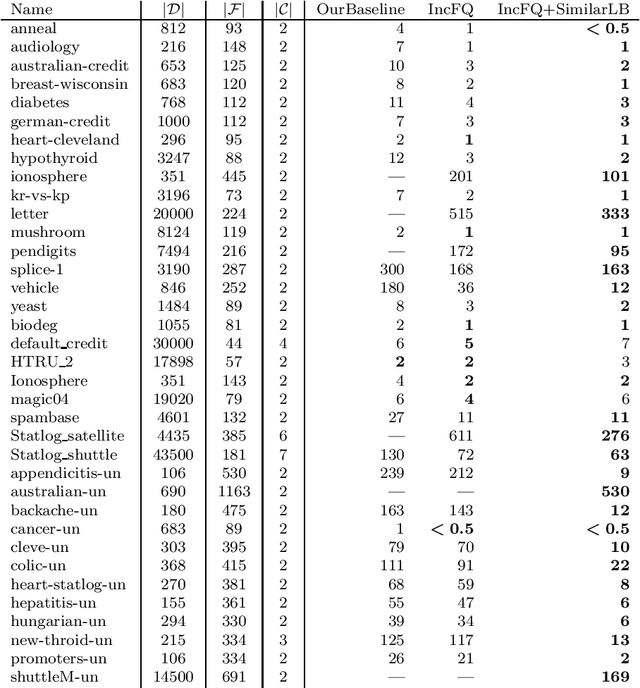 Figure 1 for MurTree: Optimal Classification Trees via Dynamic Programming and Search