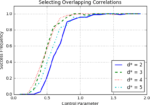 Figure 3 for Learning the Structure of Generative Models without Labeled Data