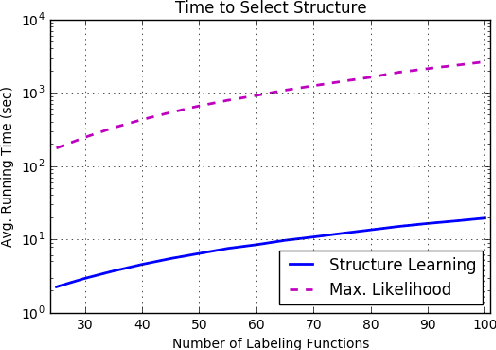Figure 4 for Learning the Structure of Generative Models without Labeled Data