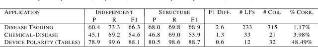 Figure 2 for Learning the Structure of Generative Models without Labeled Data