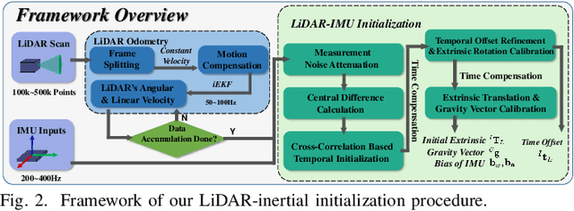 Figure 2 for Robust and Online LiDAR-inertial Initialization