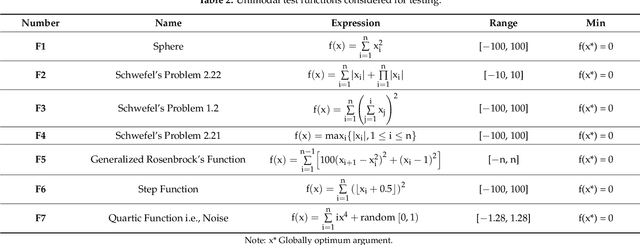 Figure 3 for Chaotic Quantum Double Delta Swarm Algorithm using Chebyshev Maps: Theoretical Foundations, Performance Analyses and Convergence Issues