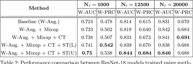 Figure 3 for Self-Training with Improved Regularization for Few-Shot Chest X-Ray Classification