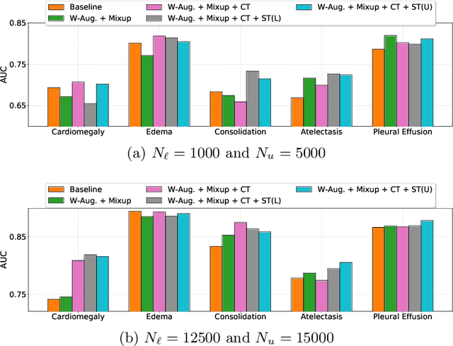 Figure 2 for Self-Training with Improved Regularization for Few-Shot Chest X-Ray Classification