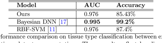 Figure 4 for Adversarial learning of cancer tissue representations