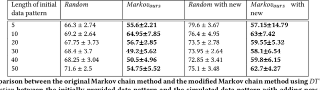 Figure 4 for Simulating Personal Food Consumption Patterns using a Modified Markov Chain