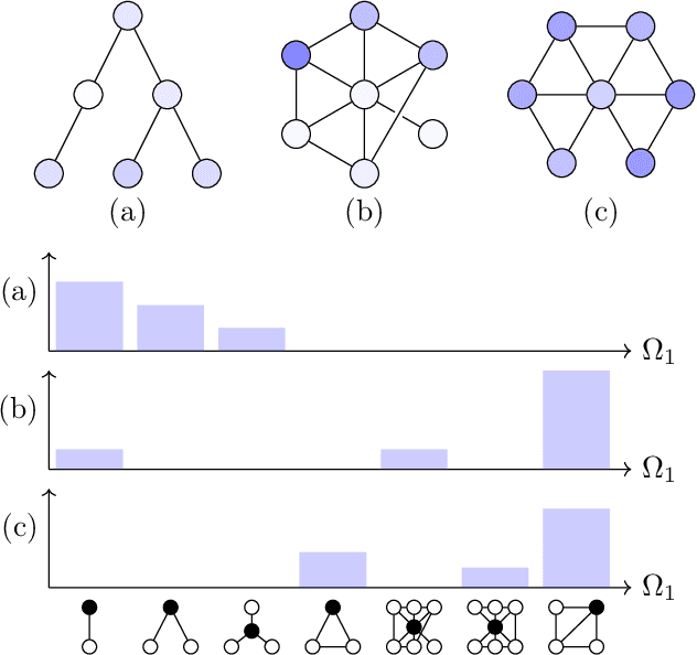 Figure 2 for On Local Distributions in Graph Signal Processing