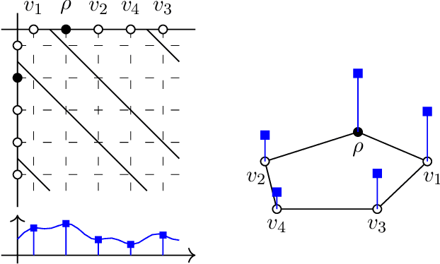 Figure 3 for On Local Distributions in Graph Signal Processing