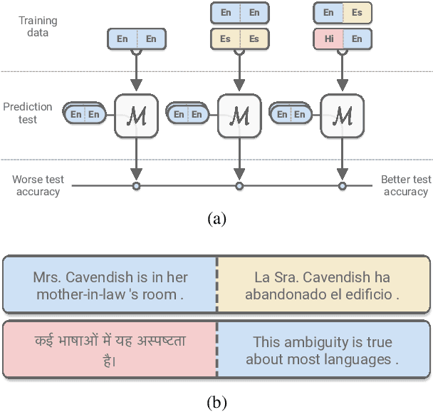 Figure 1 for XLDA: Cross-Lingual Data Augmentation for Natural Language Inference and Question Answering