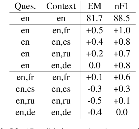 Figure 4 for XLDA: Cross-Lingual Data Augmentation for Natural Language Inference and Question Answering