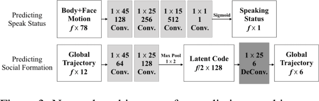 Figure 4 for Towards Social Artificial Intelligence: Nonverbal Social Signal Prediction in A Triadic Interaction