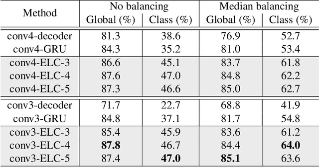 Figure 2 for Scene Labeling using Gated Recurrent Units with Explicit Long Range Conditioning