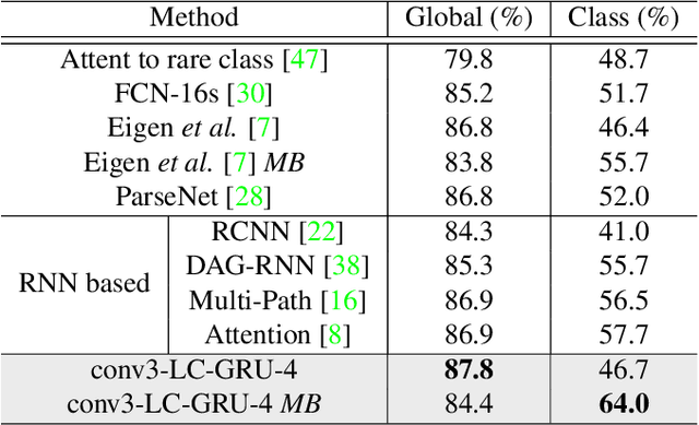 Figure 4 for Scene Labeling using Gated Recurrent Units with Explicit Long Range Conditioning