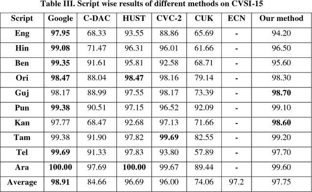 Figure 2 for Script Identification in Natural Scene Image and Video Frame using Attention based Convolutional-LSTM Network