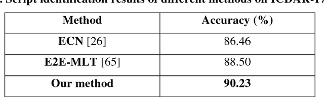 Figure 3 for Script Identification in Natural Scene Image and Video Frame using Attention based Convolutional-LSTM Network
