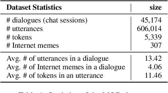 Figure 2 for Towards Expressive Communication with Internet Memes: A New Multimodal Conversation Dataset and Benchmark