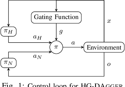 Figure 1 for HG-DAgger: Interactive Imitation Learning with Human Experts