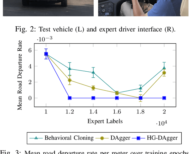 Figure 3 for HG-DAgger: Interactive Imitation Learning with Human Experts