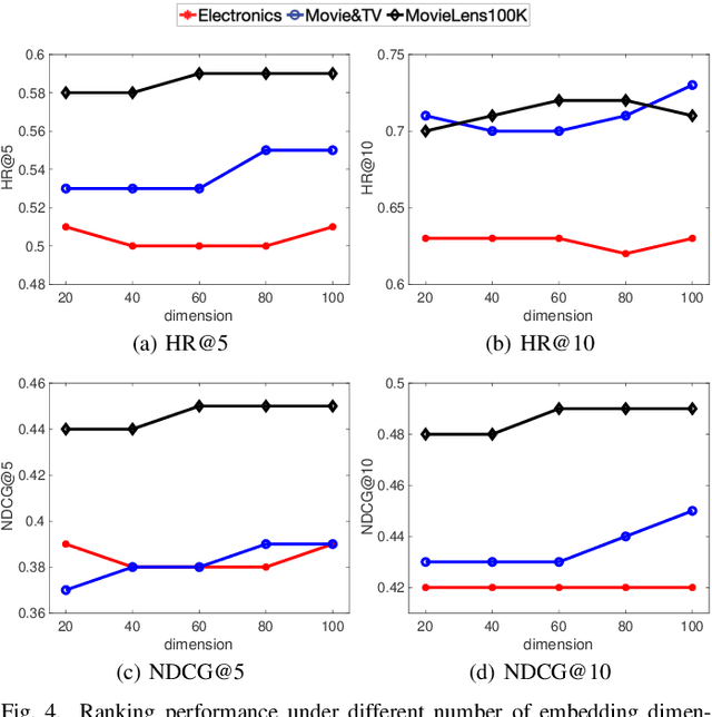 Figure 4 for Time-aware Self-Attention Meets Logic Reasoning in Recommender Systems