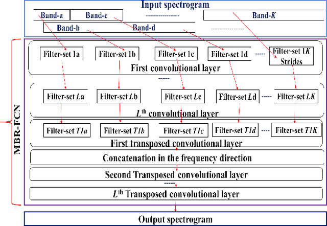 Figure 1 for Multi-Band Multi-Resolution Fully Convolutional Neural Networks for Singing Voice Separation