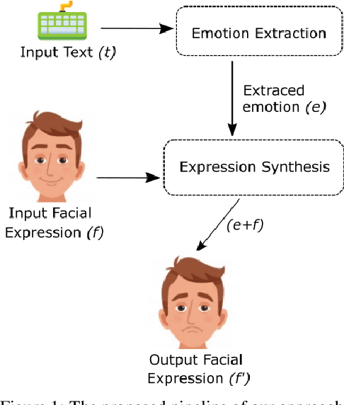 Figure 1 for Altering Facial Expression Based on Textual Emotion