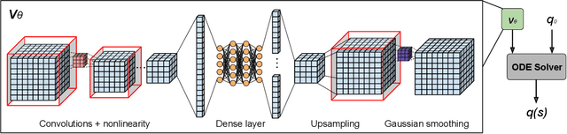 Figure 2 for Deformable Image Registration using Neural ODEs