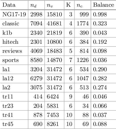 Figure 3 for Document Clustering Games in Static and Dynamic Scenarios