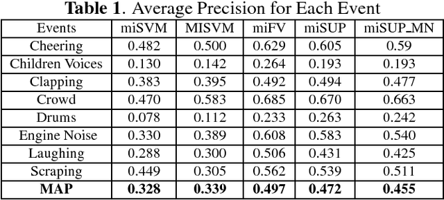 Figure 2 for Weakly Supervised Scalable Audio Content Analysis