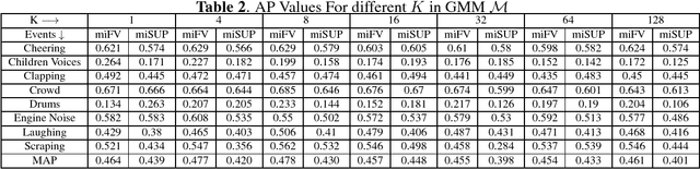 Figure 3 for Weakly Supervised Scalable Audio Content Analysis