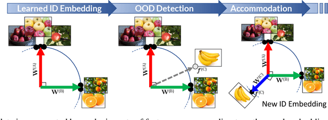 Figure 1 for SHELS: Exclusive Feature Sets for Novelty Detection and Continual Learning Without Class Boundaries