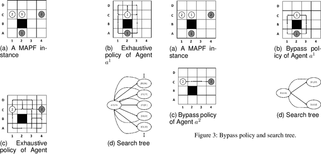 Figure 2 for Multi-Agent Path Finding Based on Subdimensional Expansion with Bypass