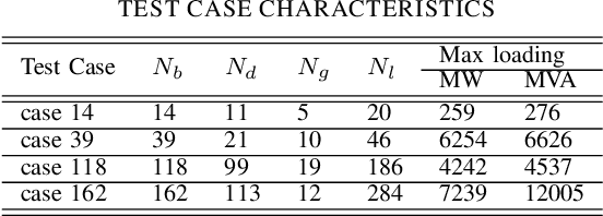 Figure 4 for Physics-Informed Neural Networks for AC Optimal Power Flow