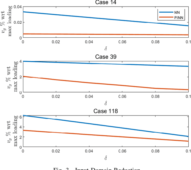 Figure 3 for Physics-Informed Neural Networks for AC Optimal Power Flow