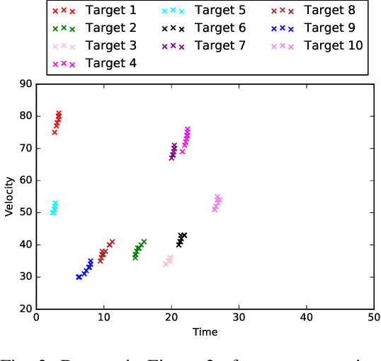Figure 3 for A Multi-Layer K-means Approach for Multi-Sensor Data Pattern Recognition in Multi-Target Localization
