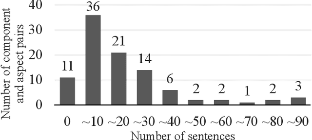 Figure 1 for Developing a Component Comment Extractor from Product Reviews on E-Commerce Sites