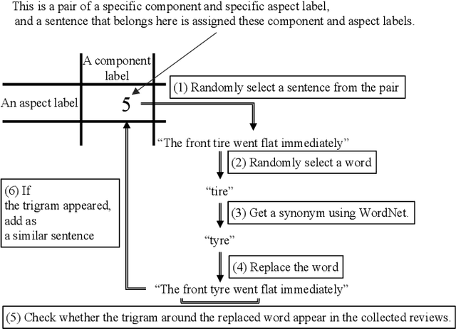 Figure 2 for Developing a Component Comment Extractor from Product Reviews on E-Commerce Sites